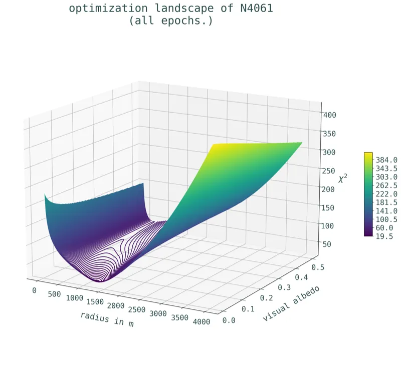 The optimization landscape of one of the larger Near-Earth Asteroids with plenty of observations.